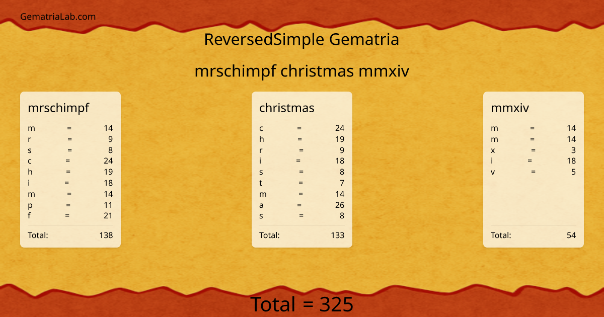mrschimpf christmas mmxiv in reversedSimple Gematria
